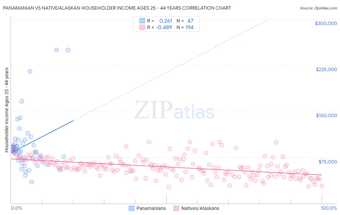 Panamanian vs Native/Alaskan Householder Income Ages 25 - 44 years