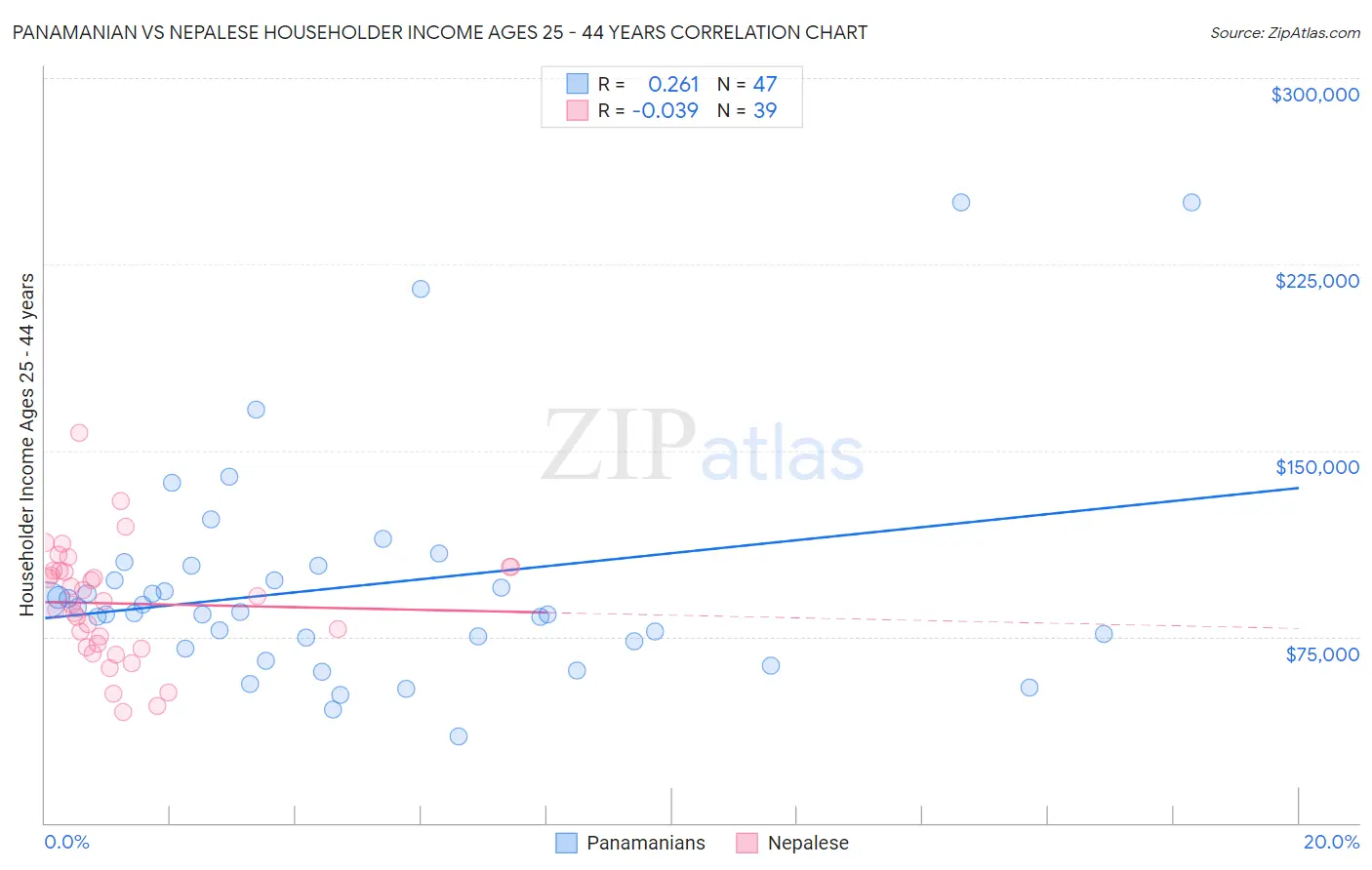 Panamanian vs Nepalese Householder Income Ages 25 - 44 years