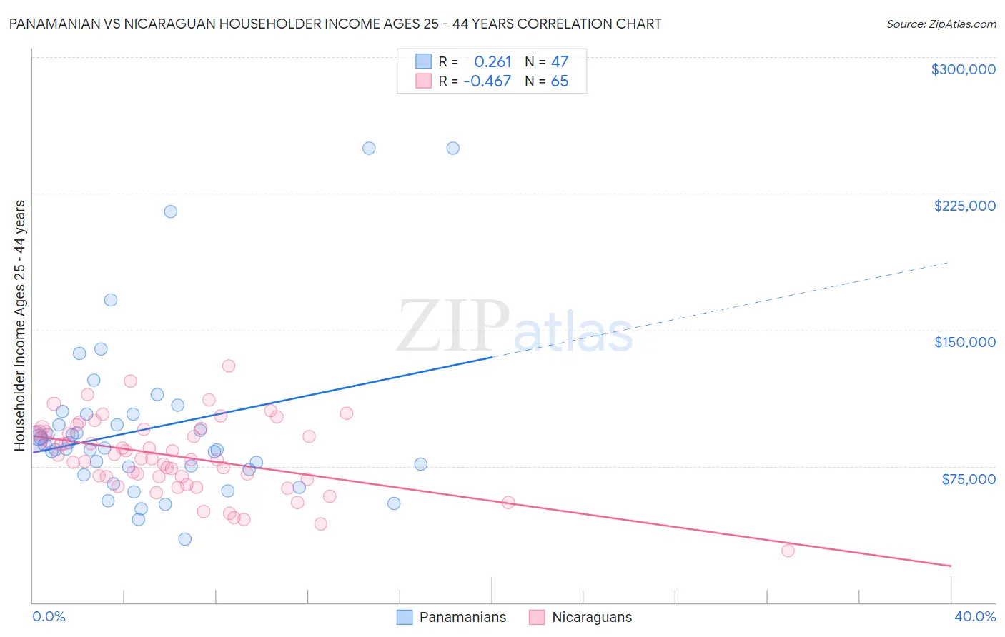 Panamanian vs Nicaraguan Householder Income Ages 25 - 44 years