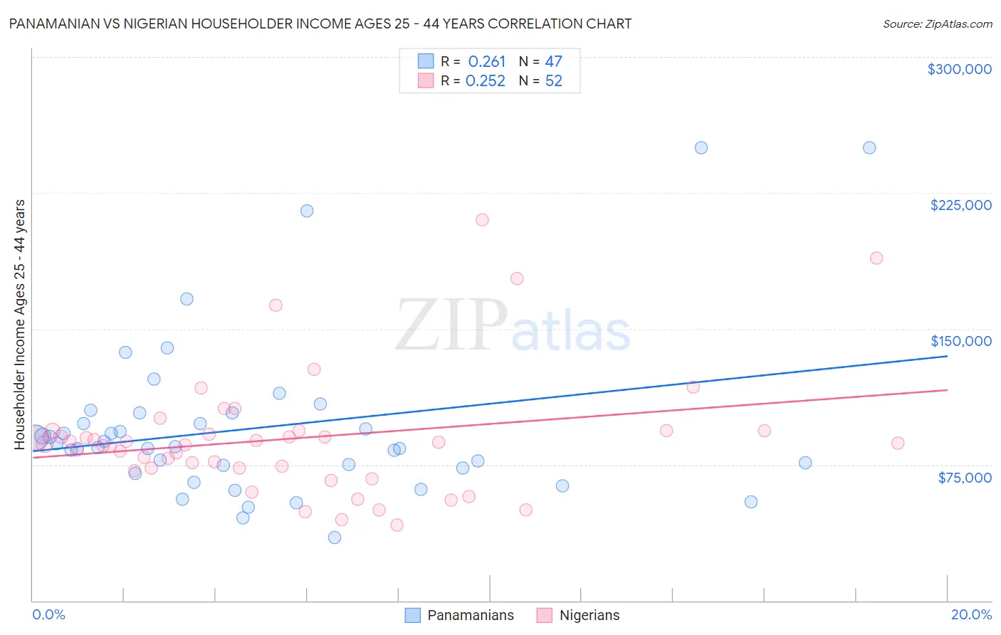 Panamanian vs Nigerian Householder Income Ages 25 - 44 years