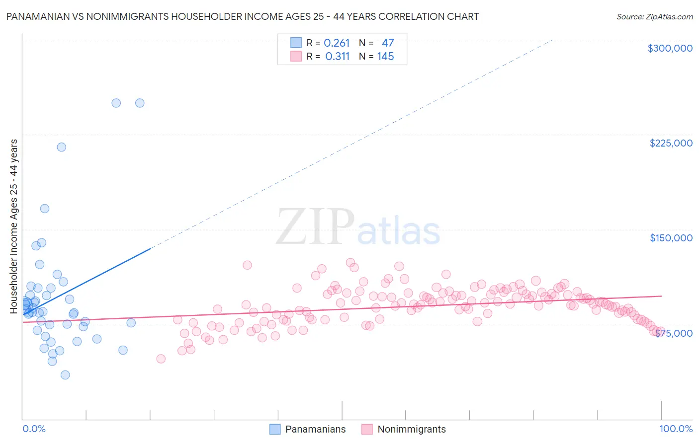 Panamanian vs Nonimmigrants Householder Income Ages 25 - 44 years