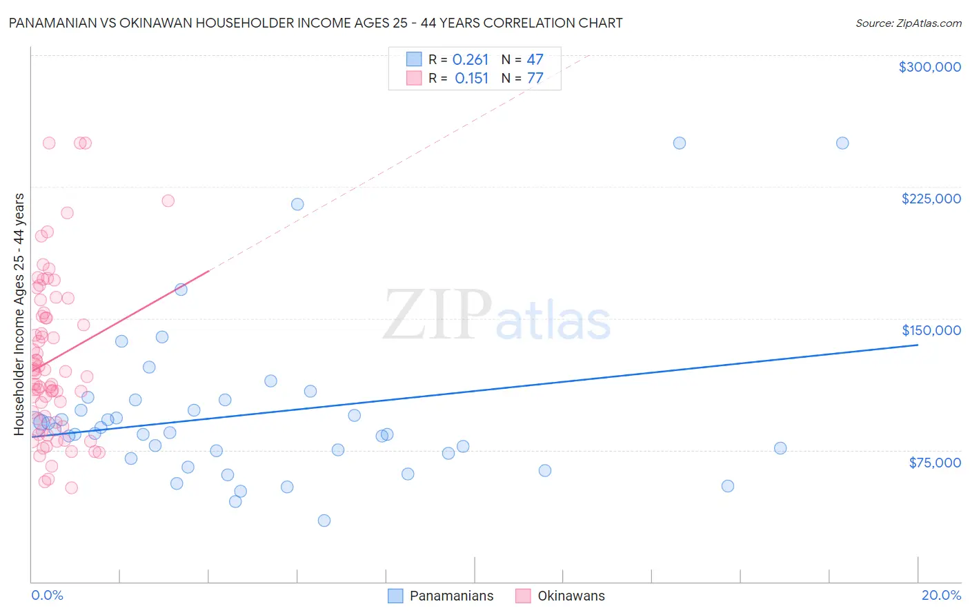 Panamanian vs Okinawan Householder Income Ages 25 - 44 years