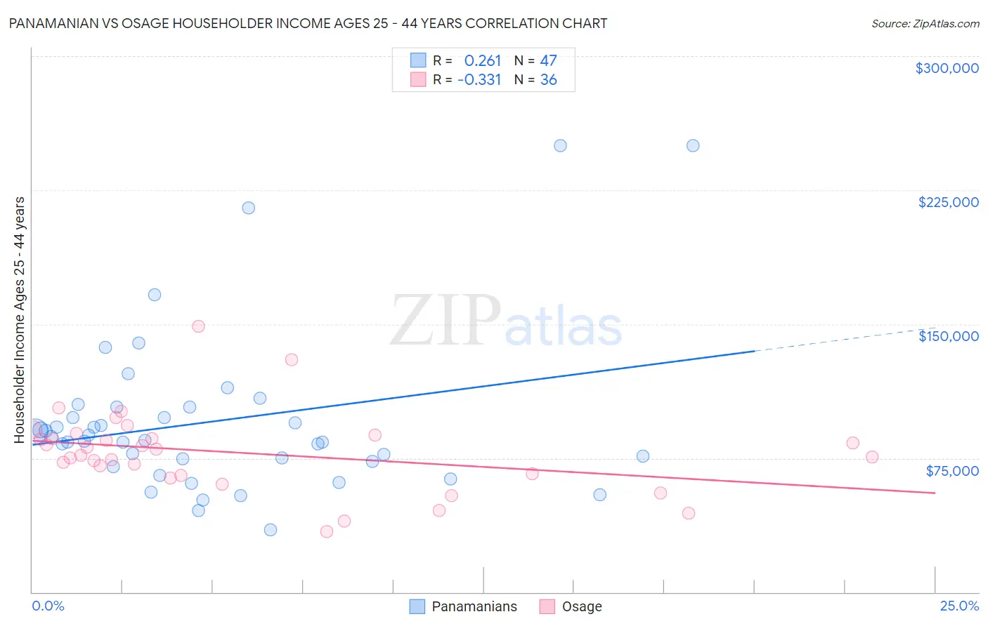 Panamanian vs Osage Householder Income Ages 25 - 44 years