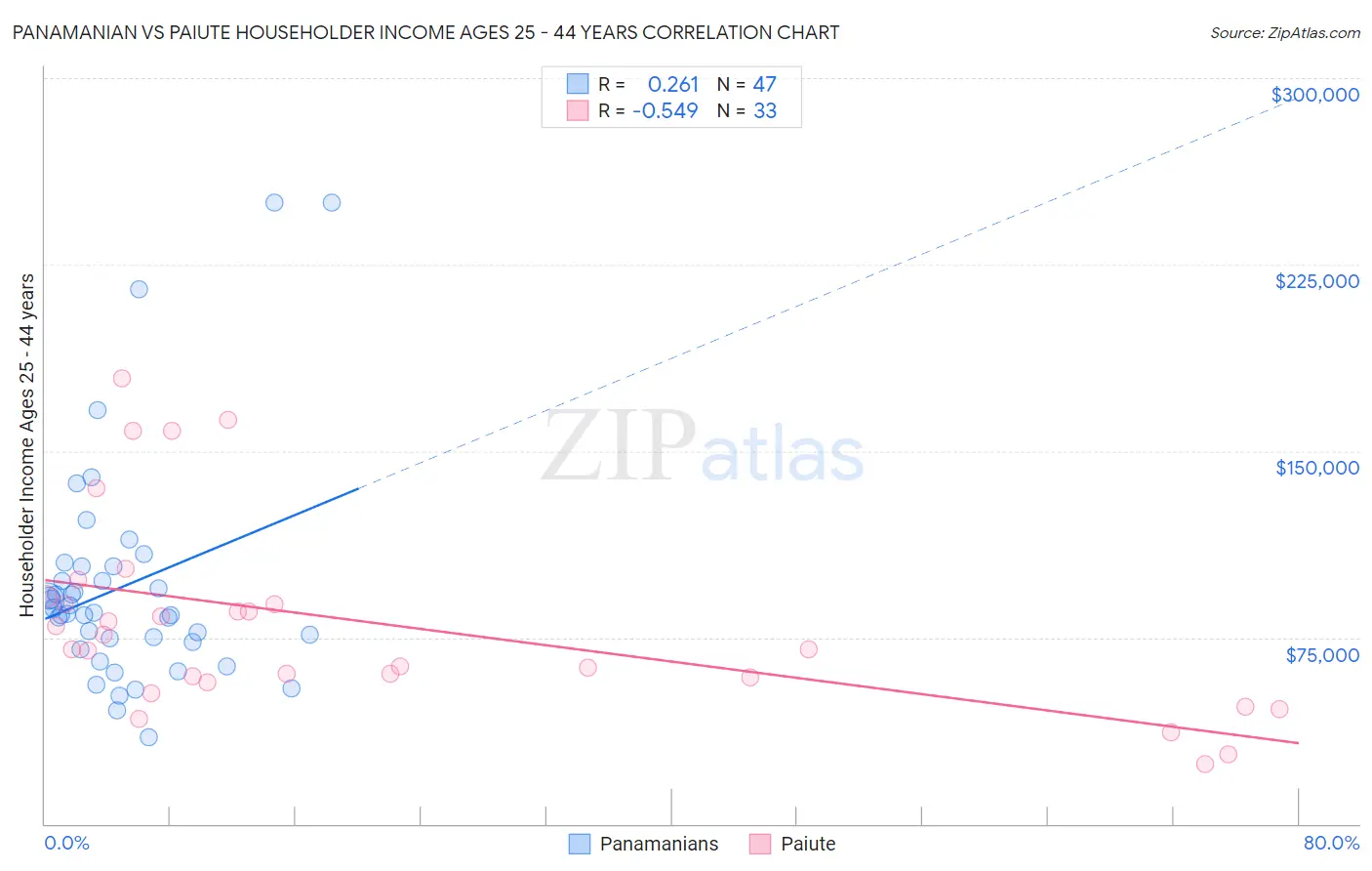 Panamanian vs Paiute Householder Income Ages 25 - 44 years