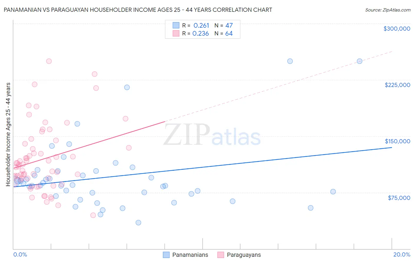 Panamanian vs Paraguayan Householder Income Ages 25 - 44 years