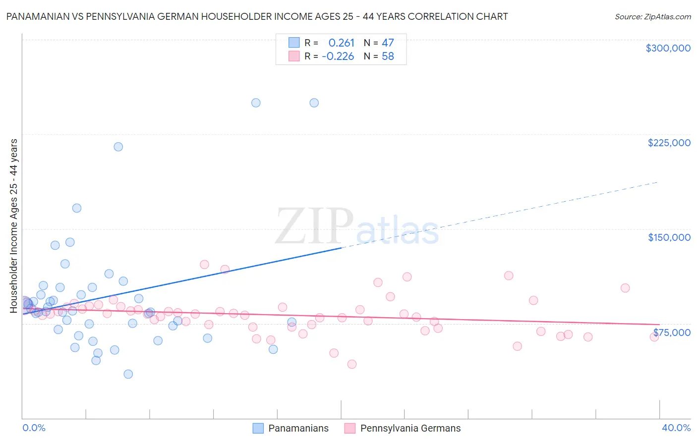 Panamanian vs Pennsylvania German Householder Income Ages 25 - 44 years