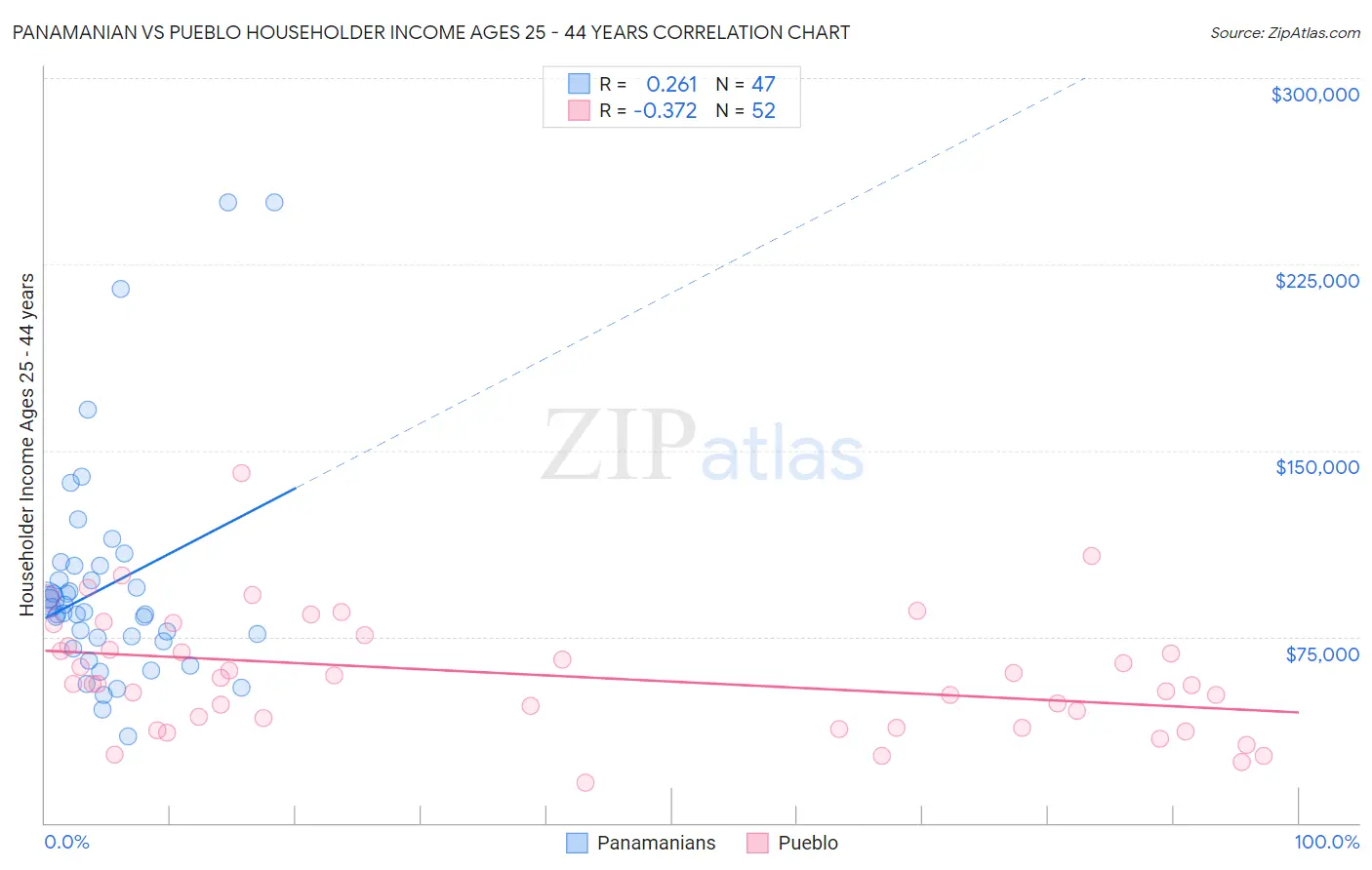 Panamanian vs Pueblo Householder Income Ages 25 - 44 years