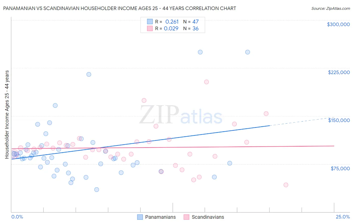 Panamanian vs Scandinavian Householder Income Ages 25 - 44 years