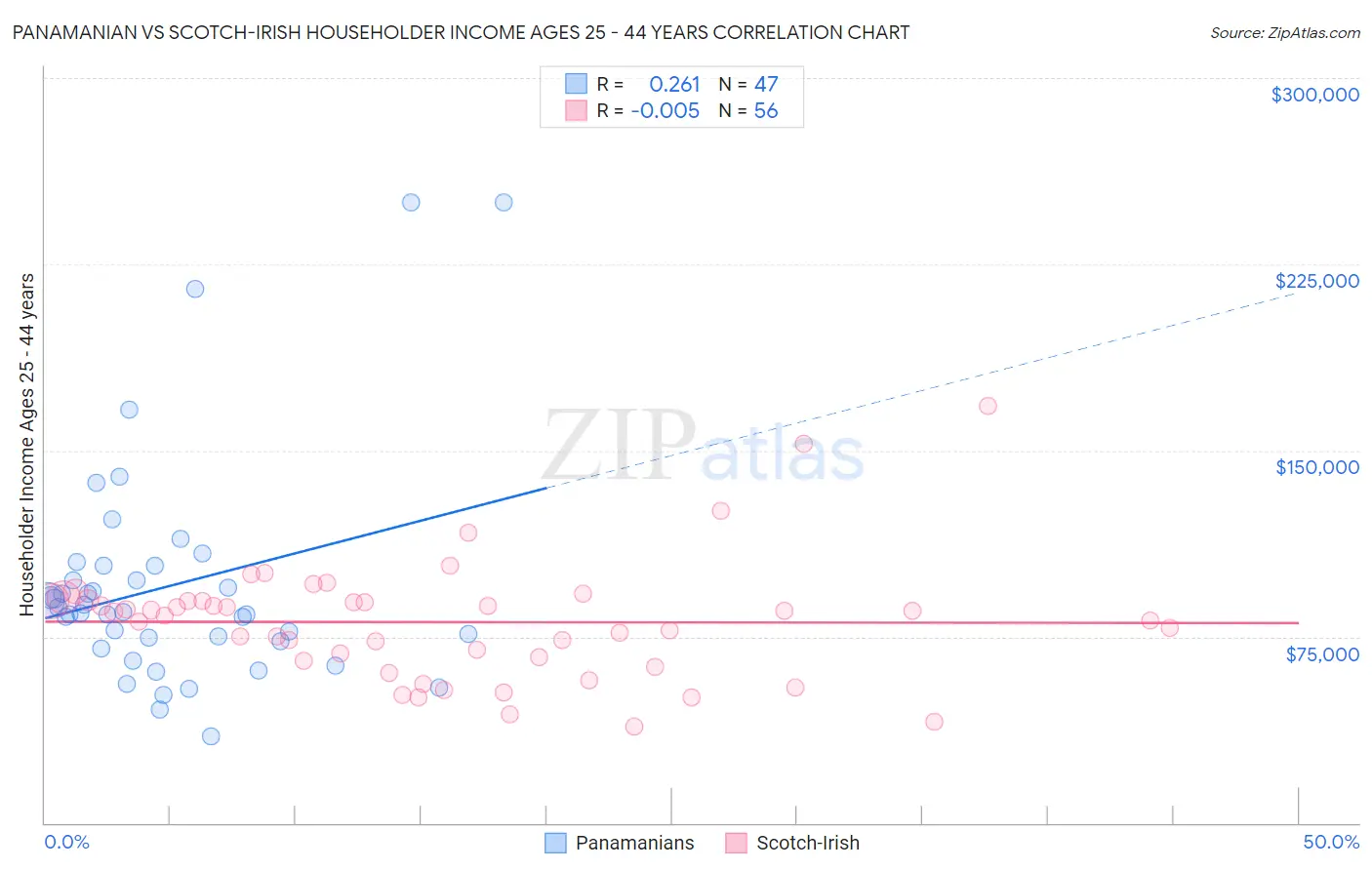 Panamanian vs Scotch-Irish Householder Income Ages 25 - 44 years