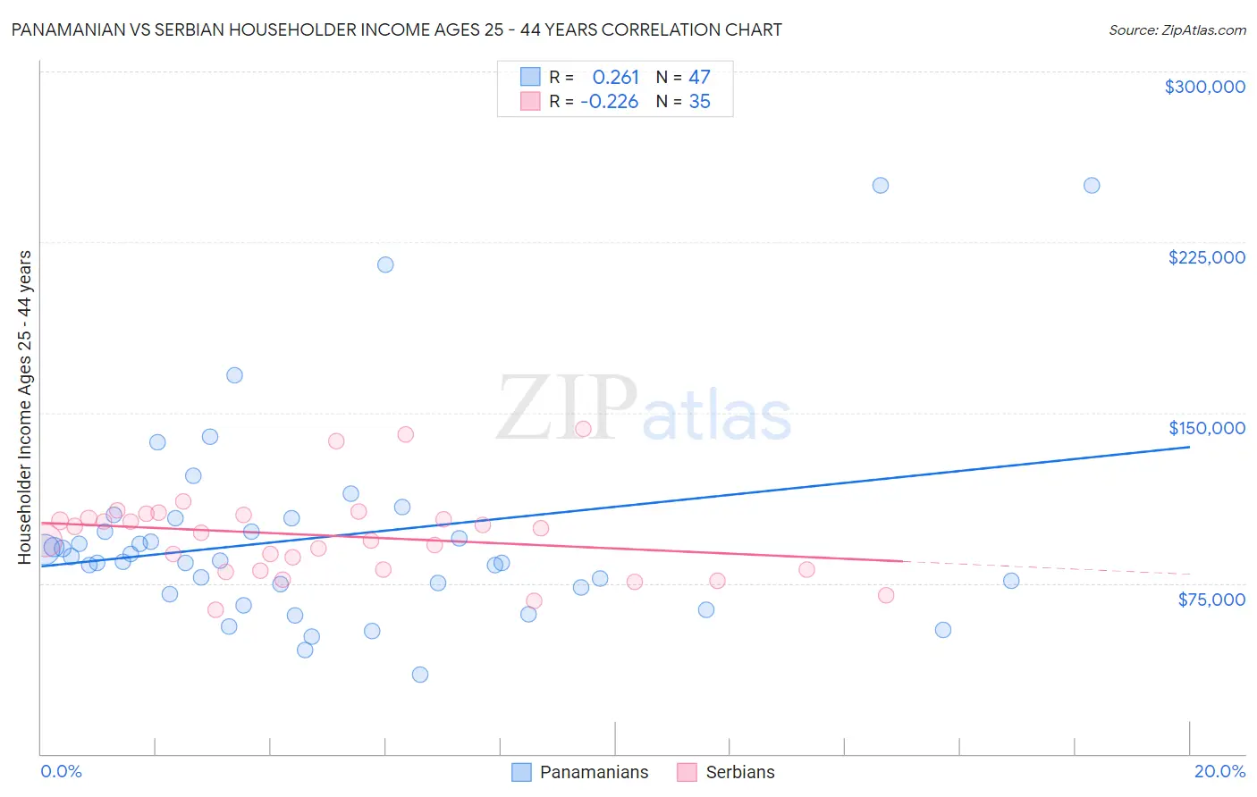 Panamanian vs Serbian Householder Income Ages 25 - 44 years