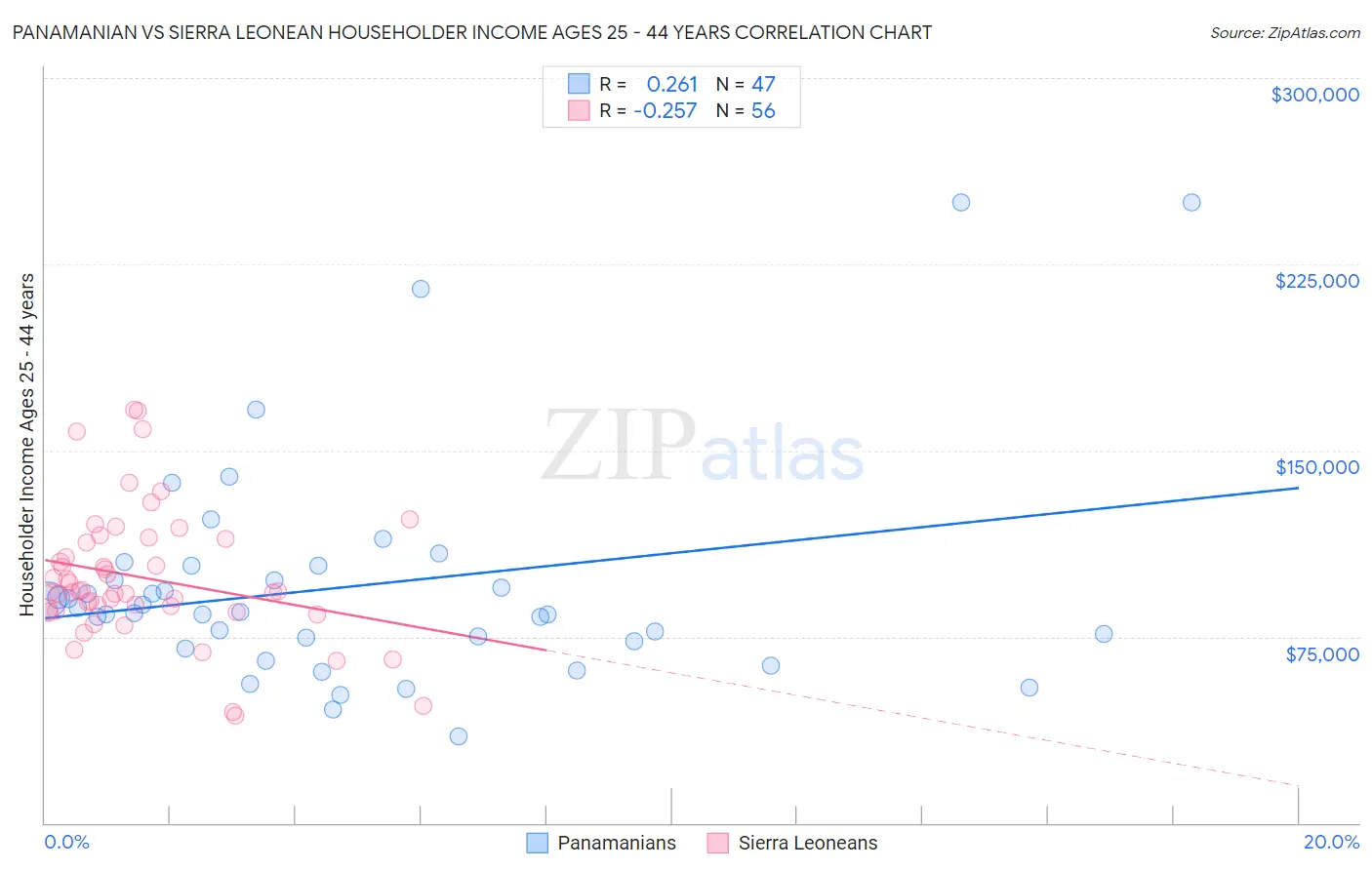 Panamanian vs Sierra Leonean Householder Income Ages 25 - 44 years