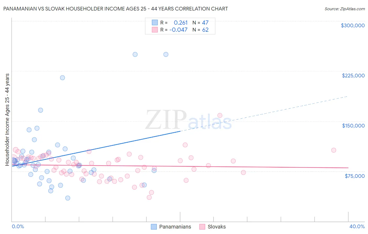 Panamanian vs Slovak Householder Income Ages 25 - 44 years