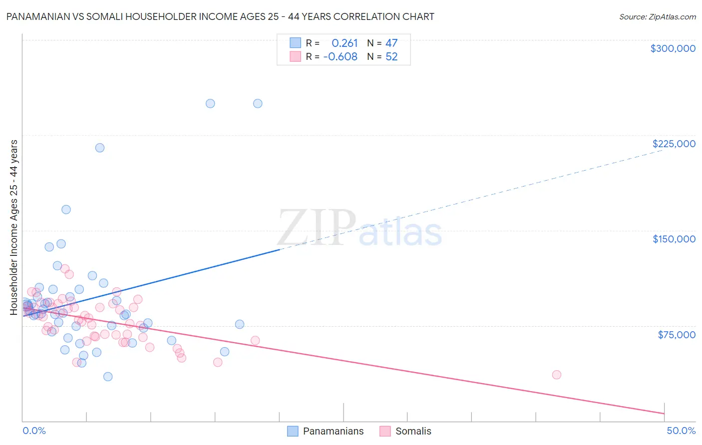 Panamanian vs Somali Householder Income Ages 25 - 44 years