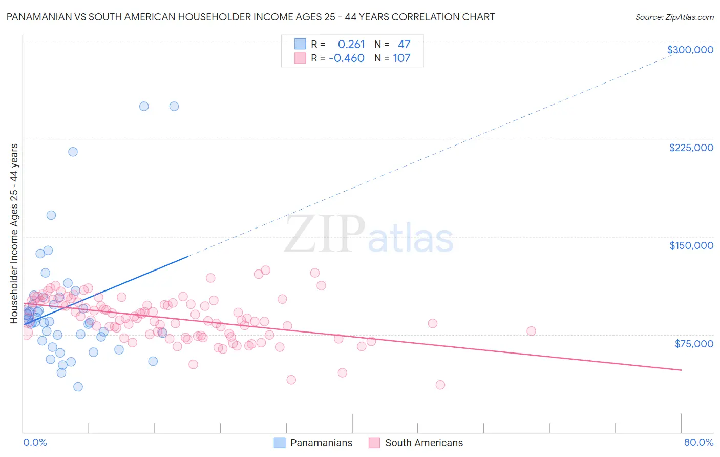 Panamanian vs South American Householder Income Ages 25 - 44 years