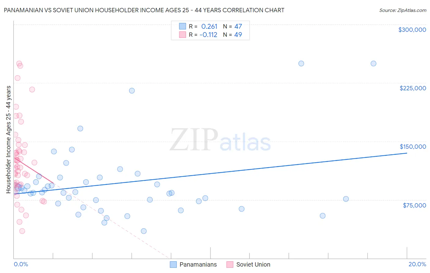 Panamanian vs Soviet Union Householder Income Ages 25 - 44 years