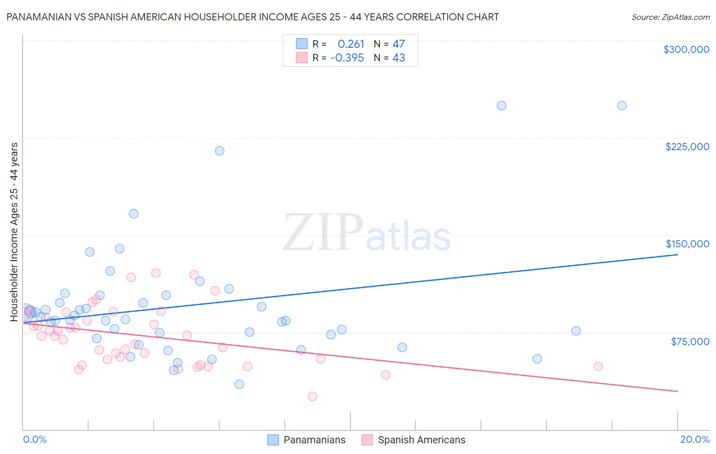 Panamanian vs Spanish American Householder Income Ages 25 - 44 years