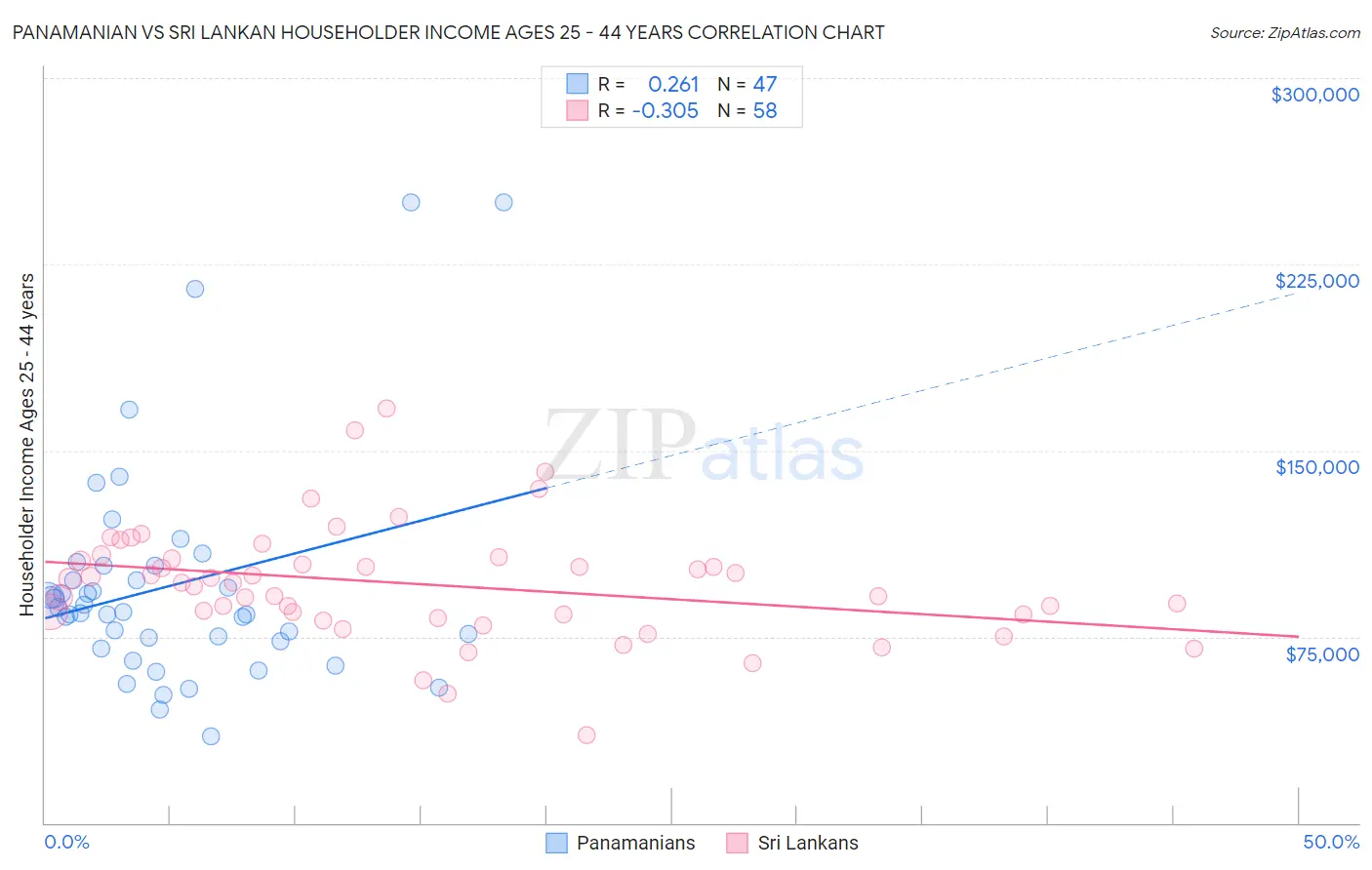 Panamanian vs Sri Lankan Householder Income Ages 25 - 44 years