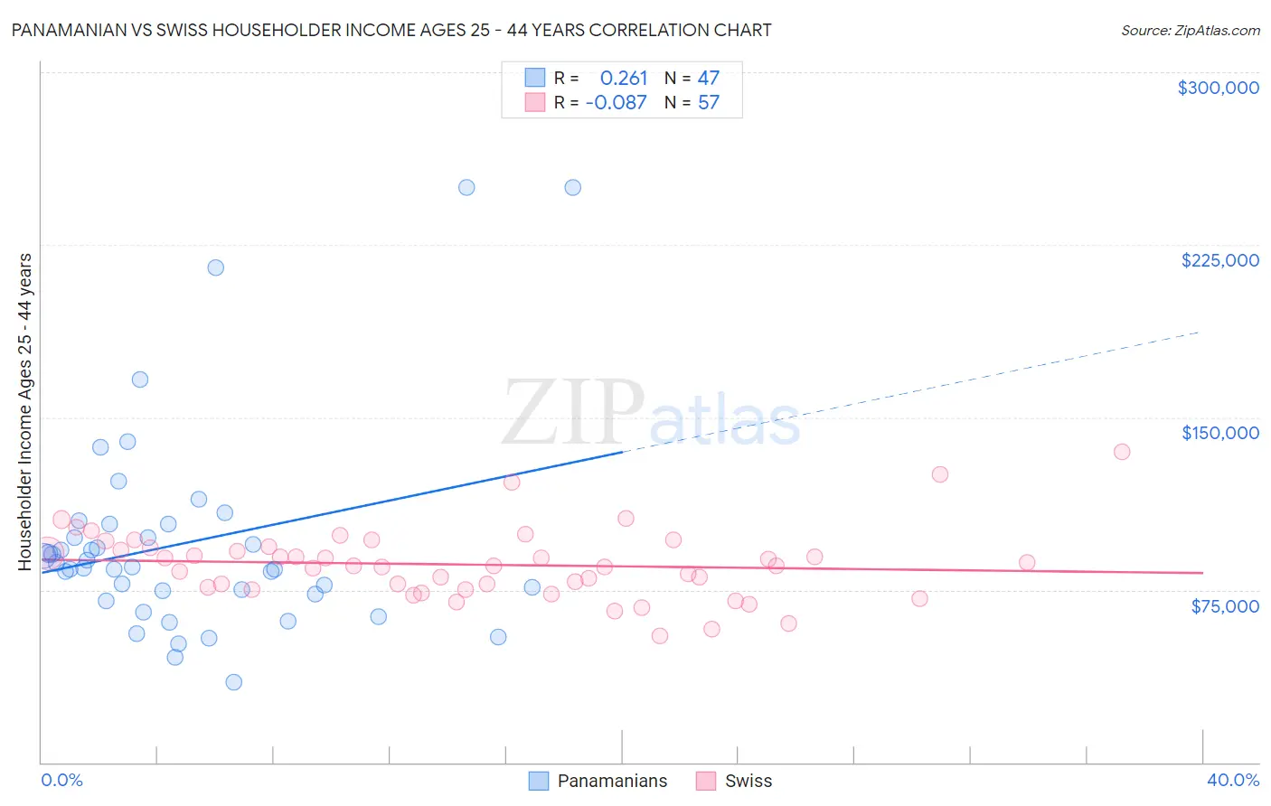 Panamanian vs Swiss Householder Income Ages 25 - 44 years