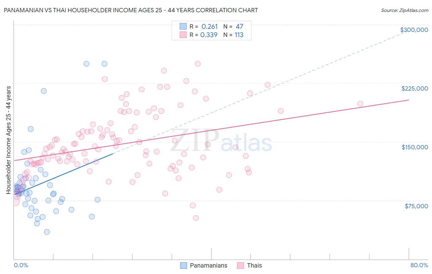 Panamanian vs Thai Householder Income Ages 25 - 44 years