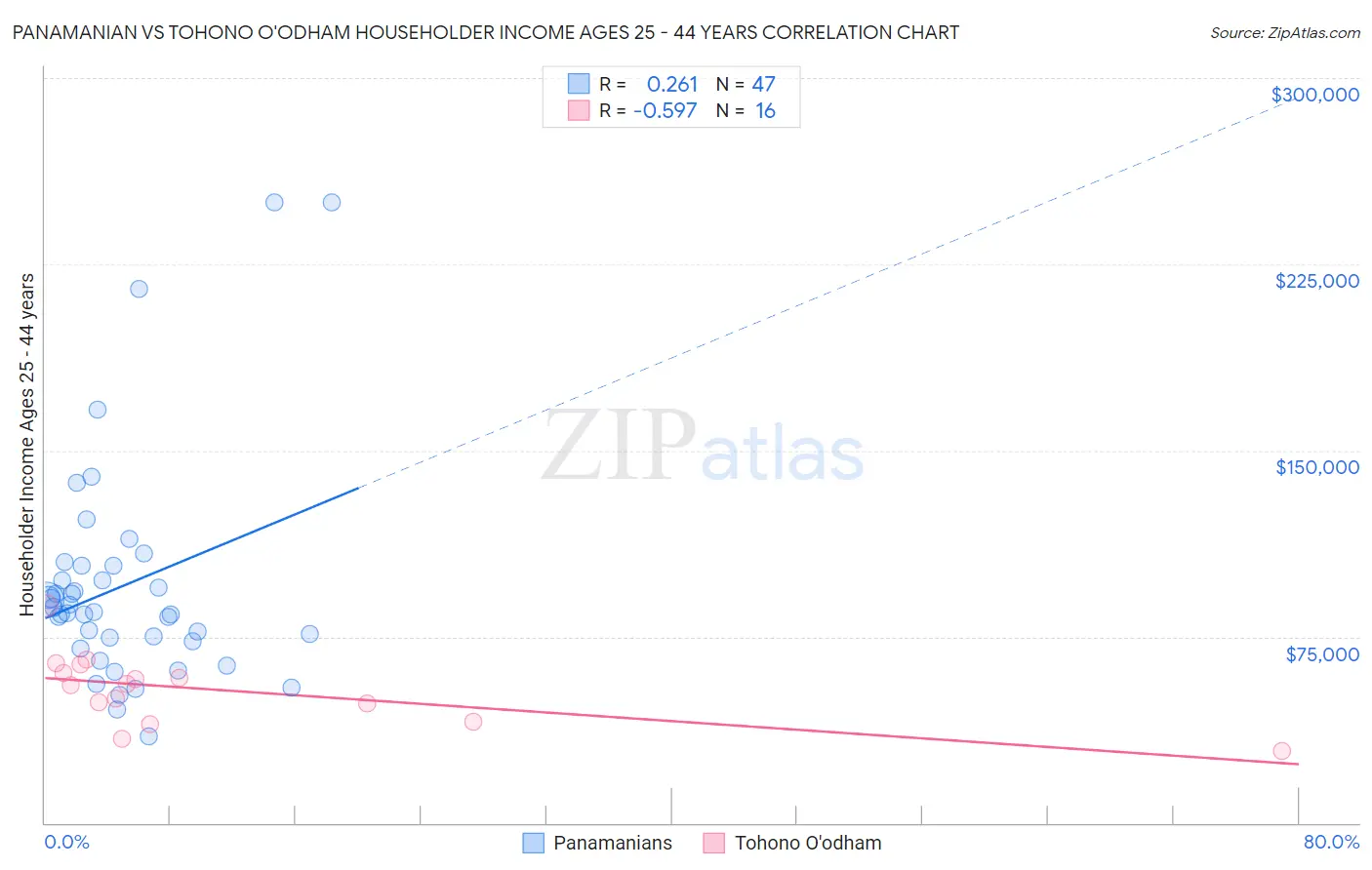 Panamanian vs Tohono O'odham Householder Income Ages 25 - 44 years