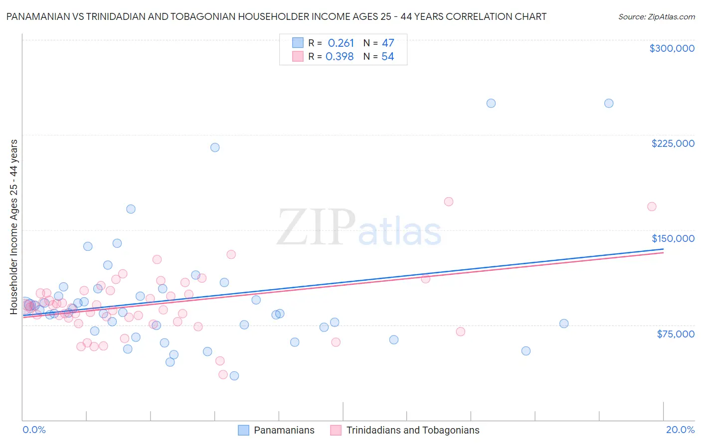 Panamanian vs Trinidadian and Tobagonian Householder Income Ages 25 - 44 years