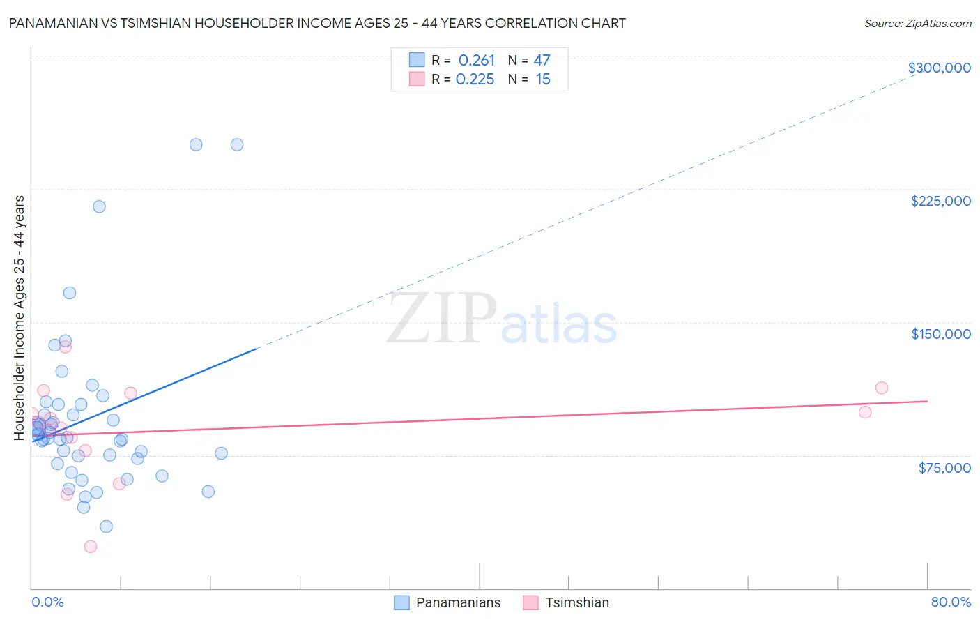 Panamanian vs Tsimshian Householder Income Ages 25 - 44 years