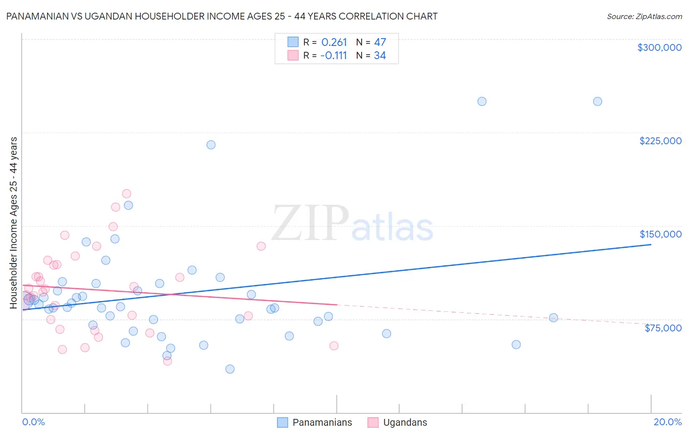 Panamanian vs Ugandan Householder Income Ages 25 - 44 years