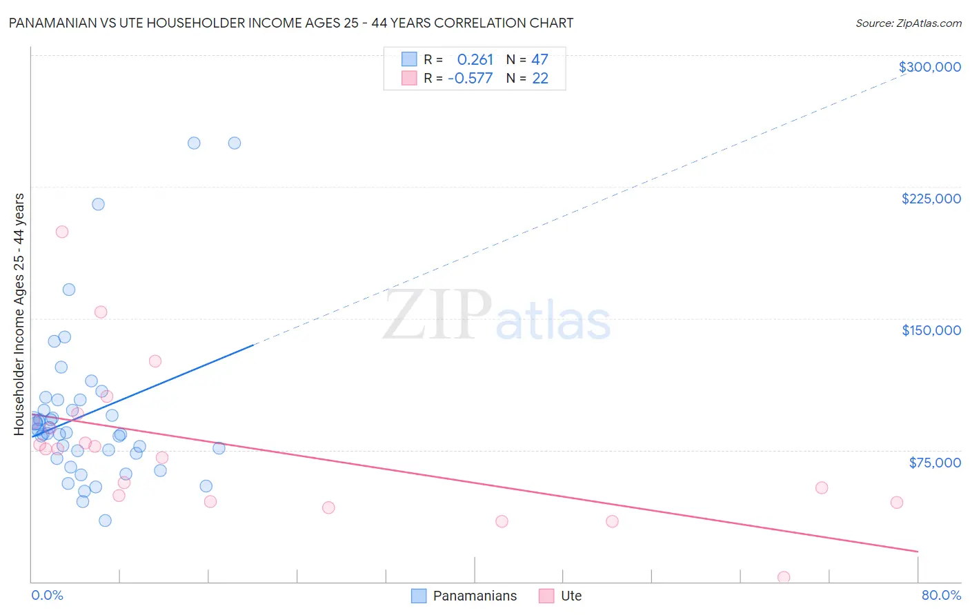 Panamanian vs Ute Householder Income Ages 25 - 44 years
