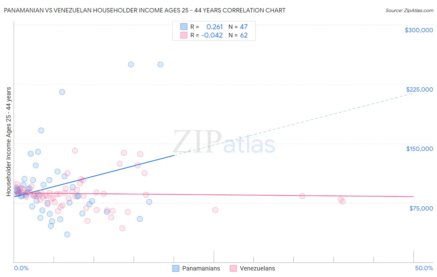 Panamanian vs Venezuelan Householder Income Ages 25 - 44 years