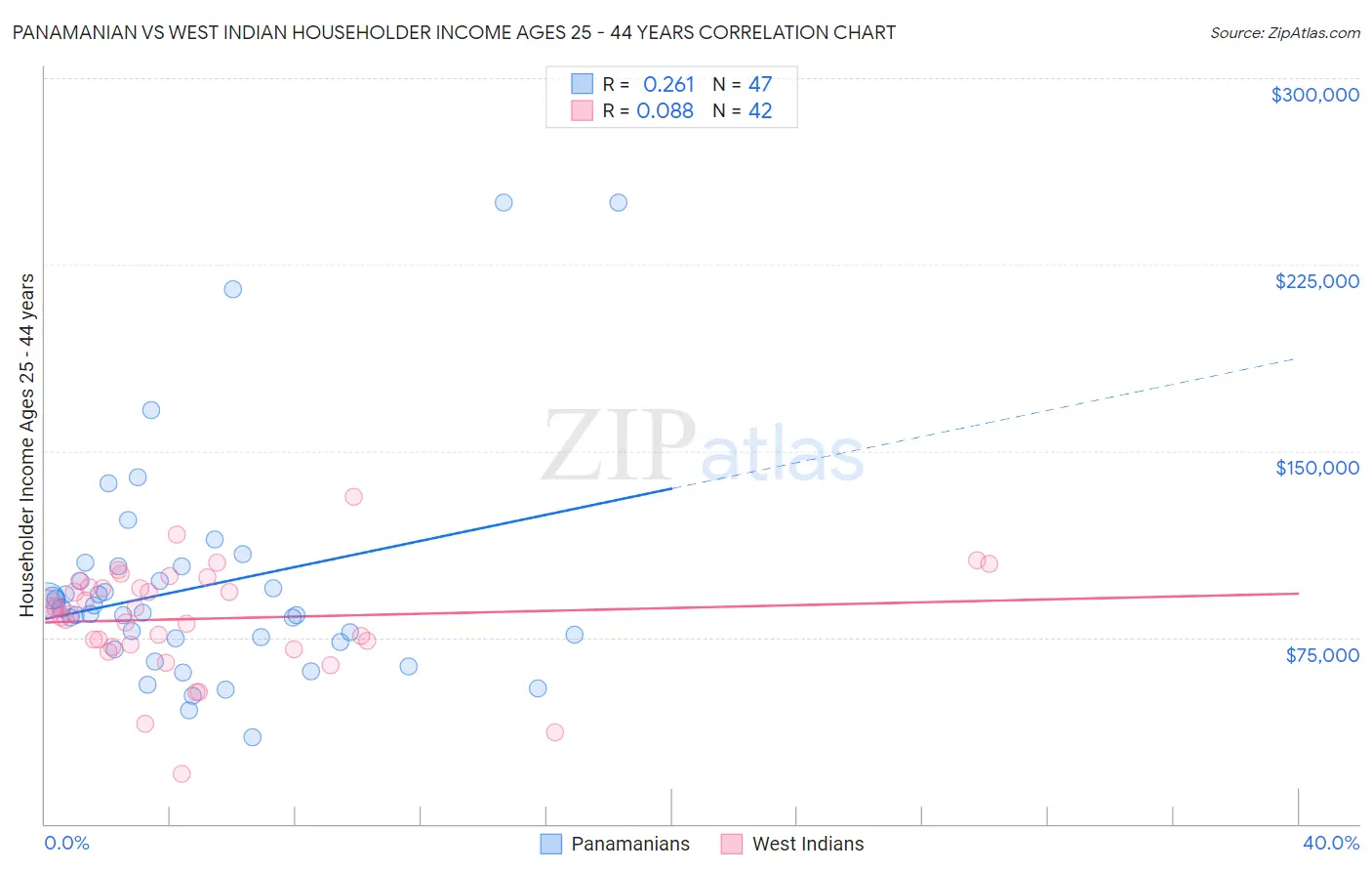 Panamanian vs West Indian Householder Income Ages 25 - 44 years