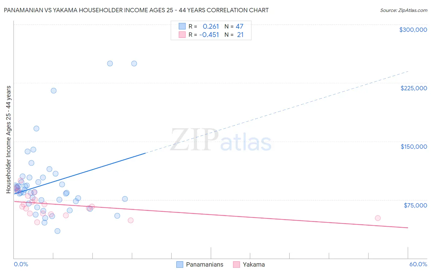 Panamanian vs Yakama Householder Income Ages 25 - 44 years