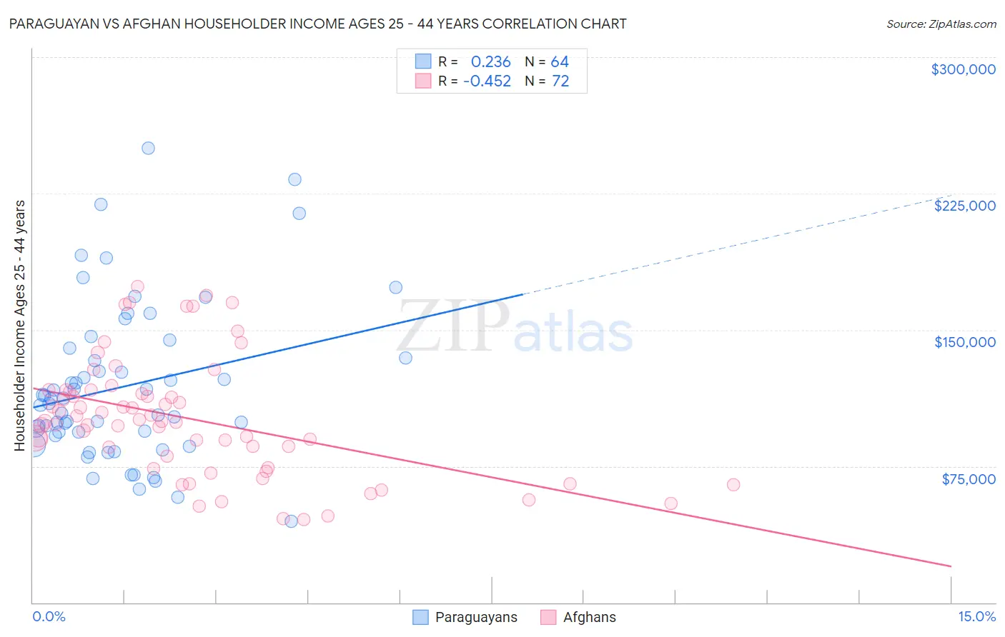 Paraguayan vs Afghan Householder Income Ages 25 - 44 years