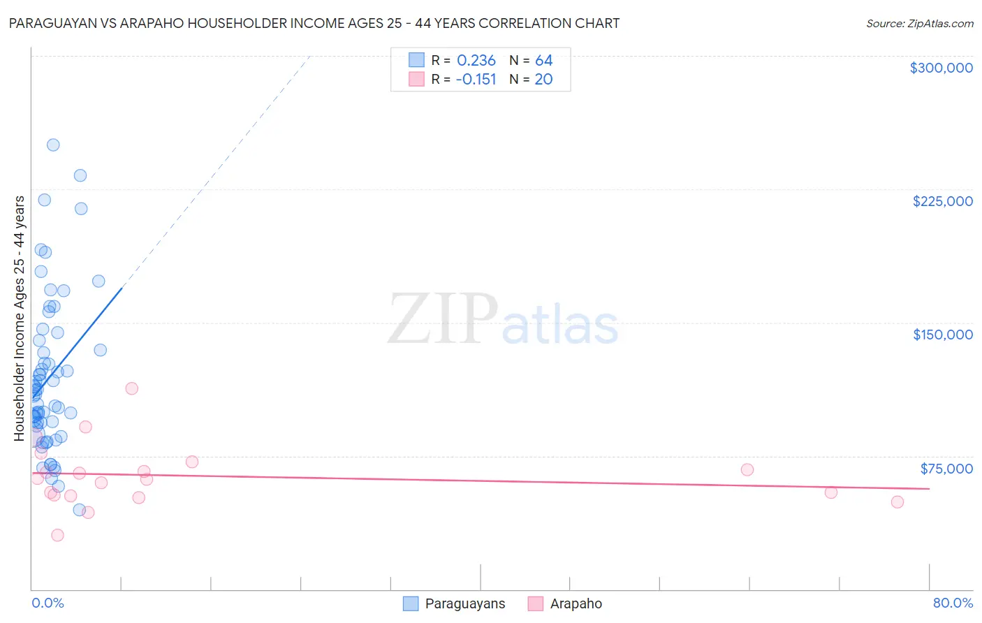Paraguayan vs Arapaho Householder Income Ages 25 - 44 years