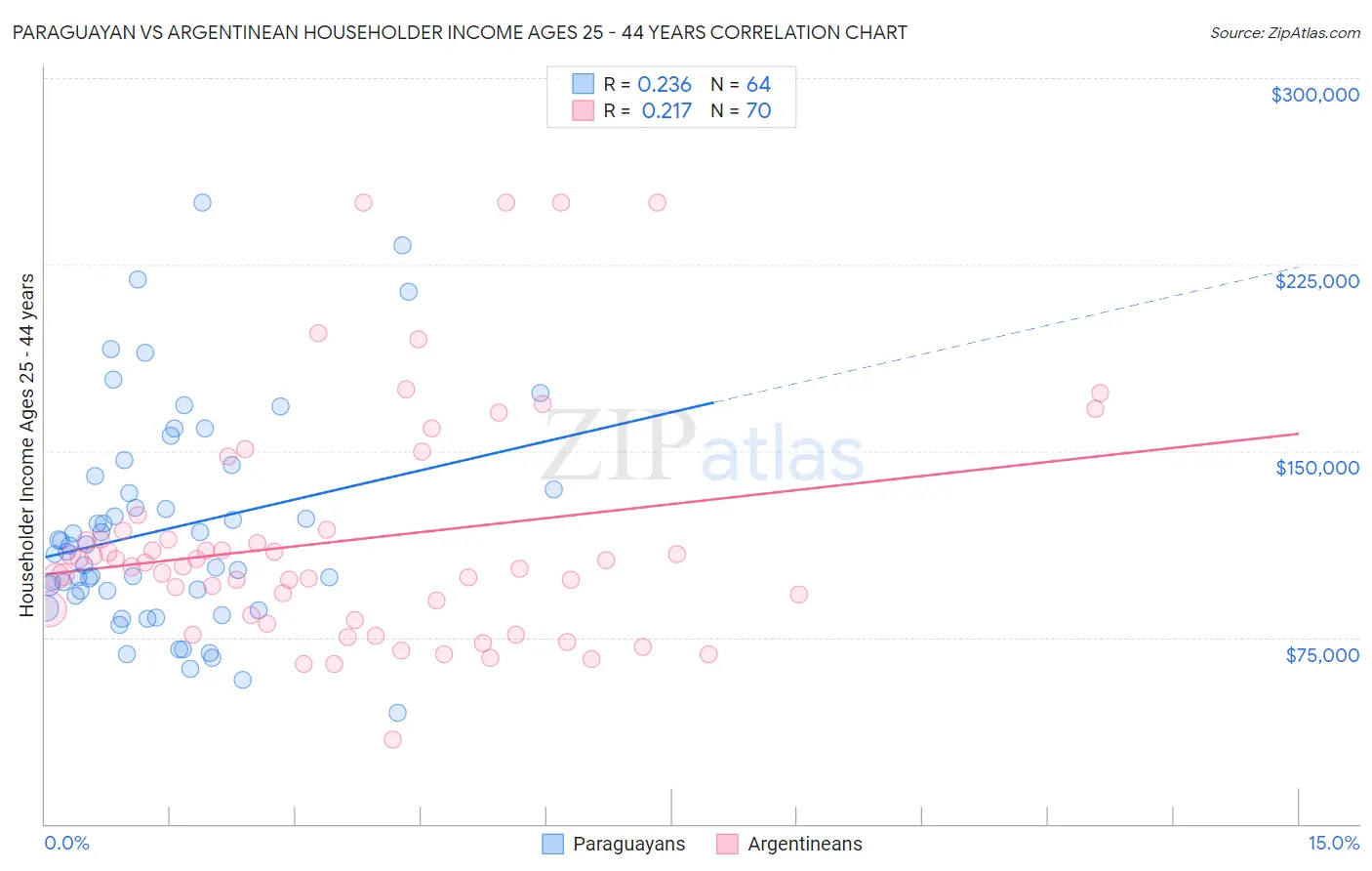 Paraguayan vs Argentinean Householder Income Ages 25 - 44 years