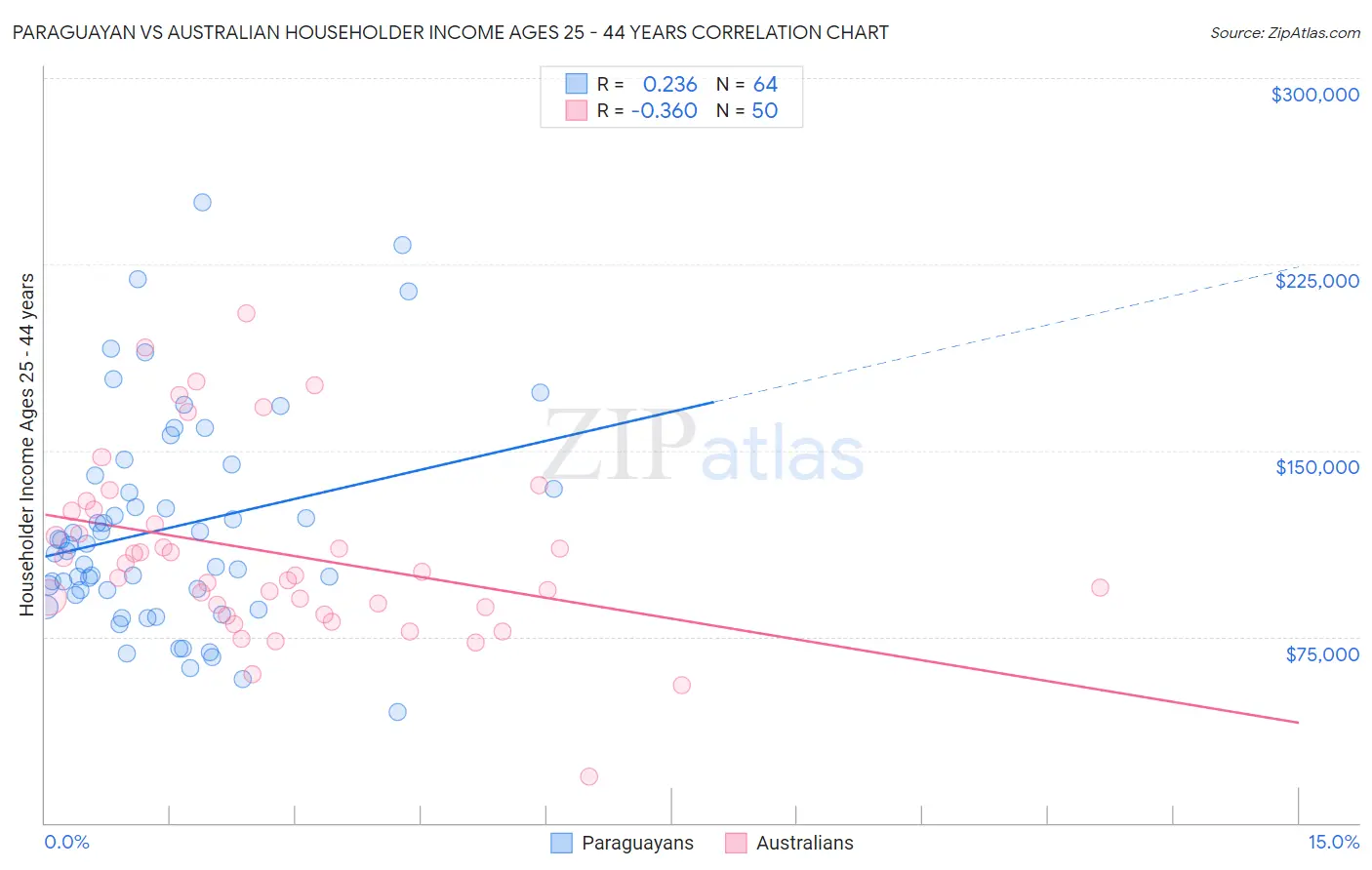 Paraguayan vs Australian Householder Income Ages 25 - 44 years