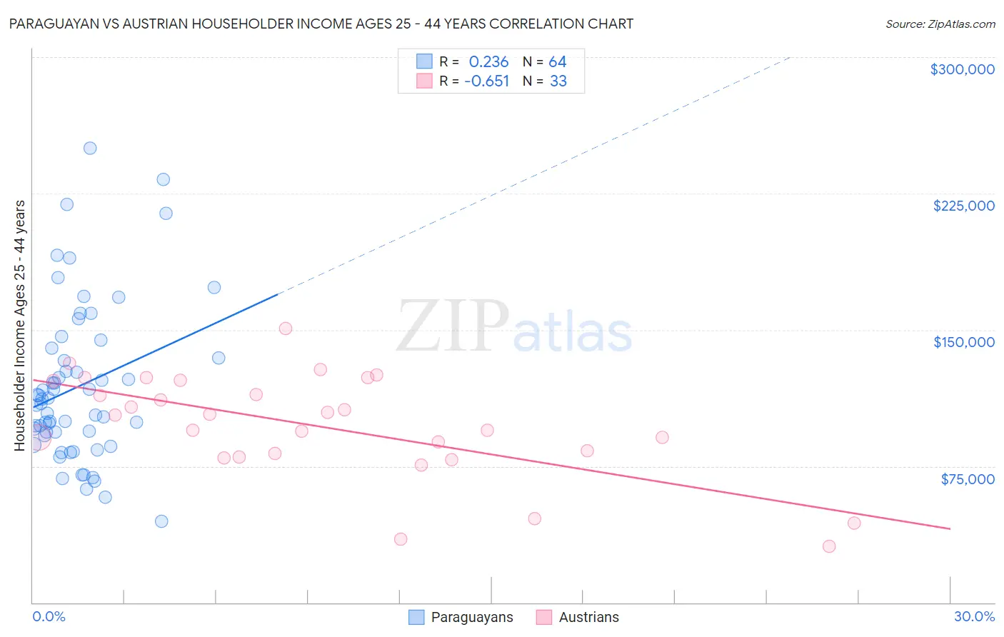 Paraguayan vs Austrian Householder Income Ages 25 - 44 years