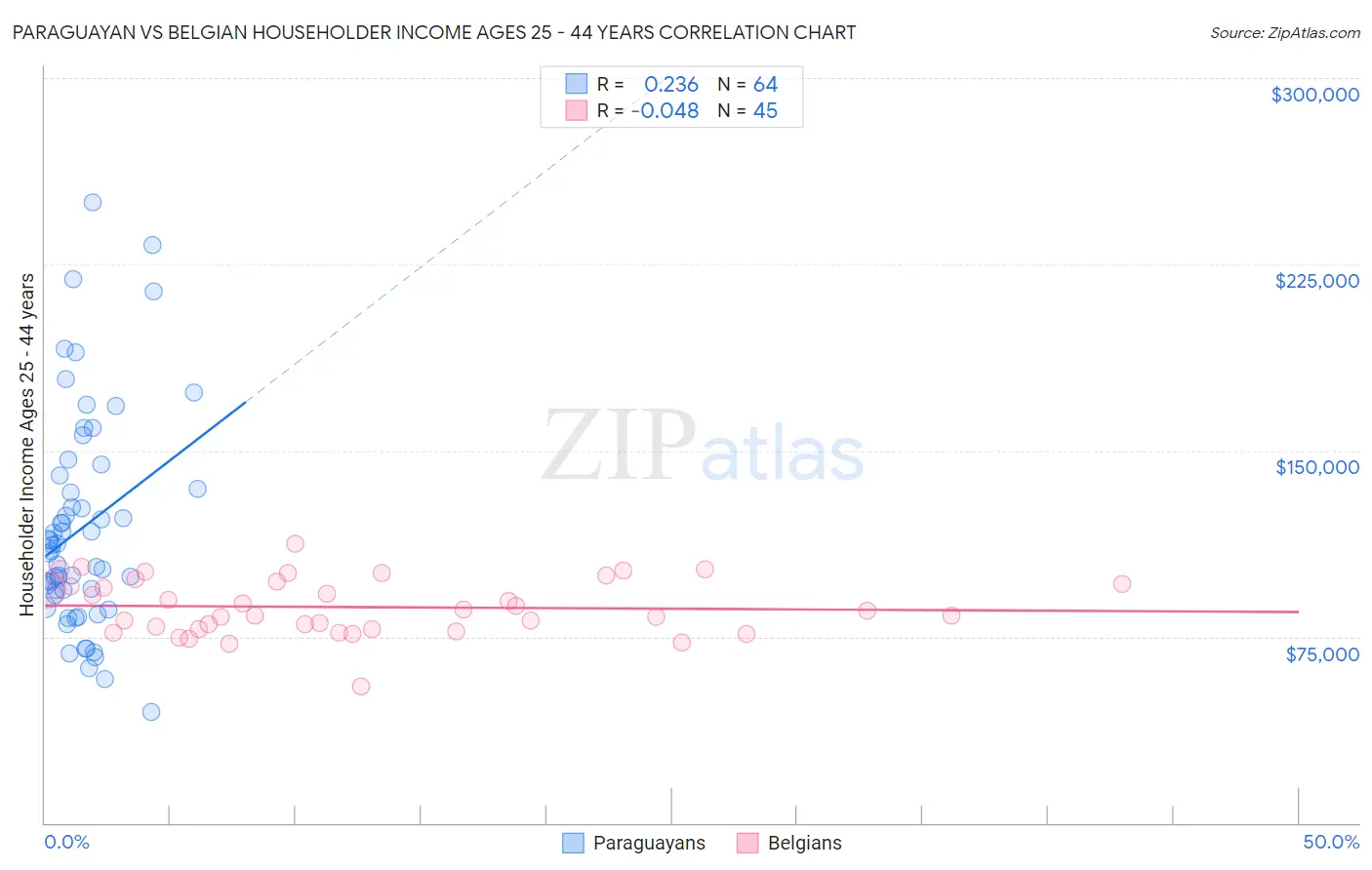 Paraguayan vs Belgian Householder Income Ages 25 - 44 years