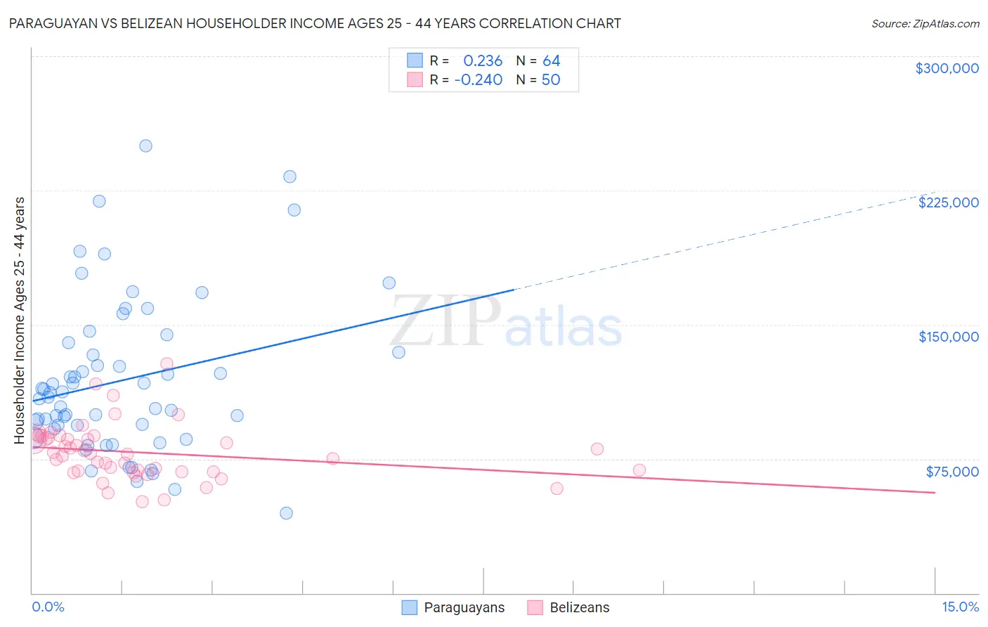 Paraguayan vs Belizean Householder Income Ages 25 - 44 years