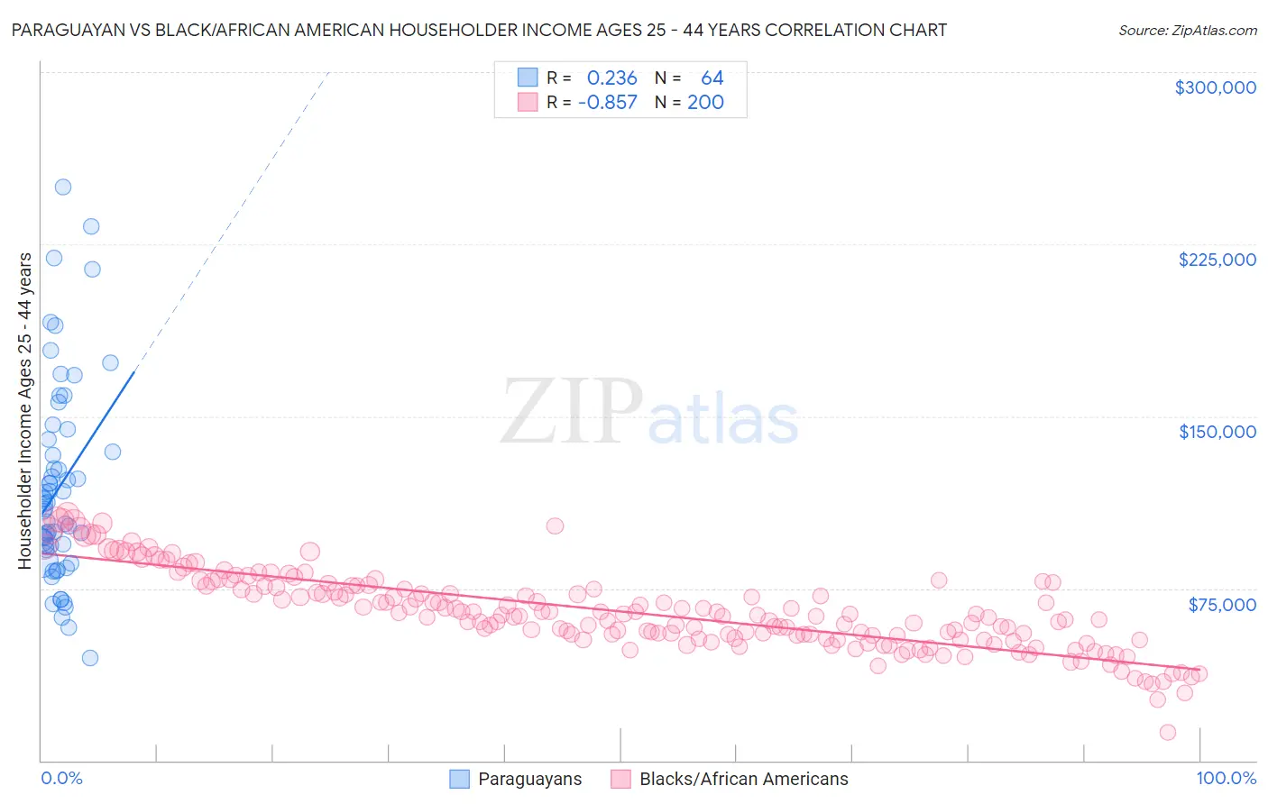 Paraguayan vs Black/African American Householder Income Ages 25 - 44 years