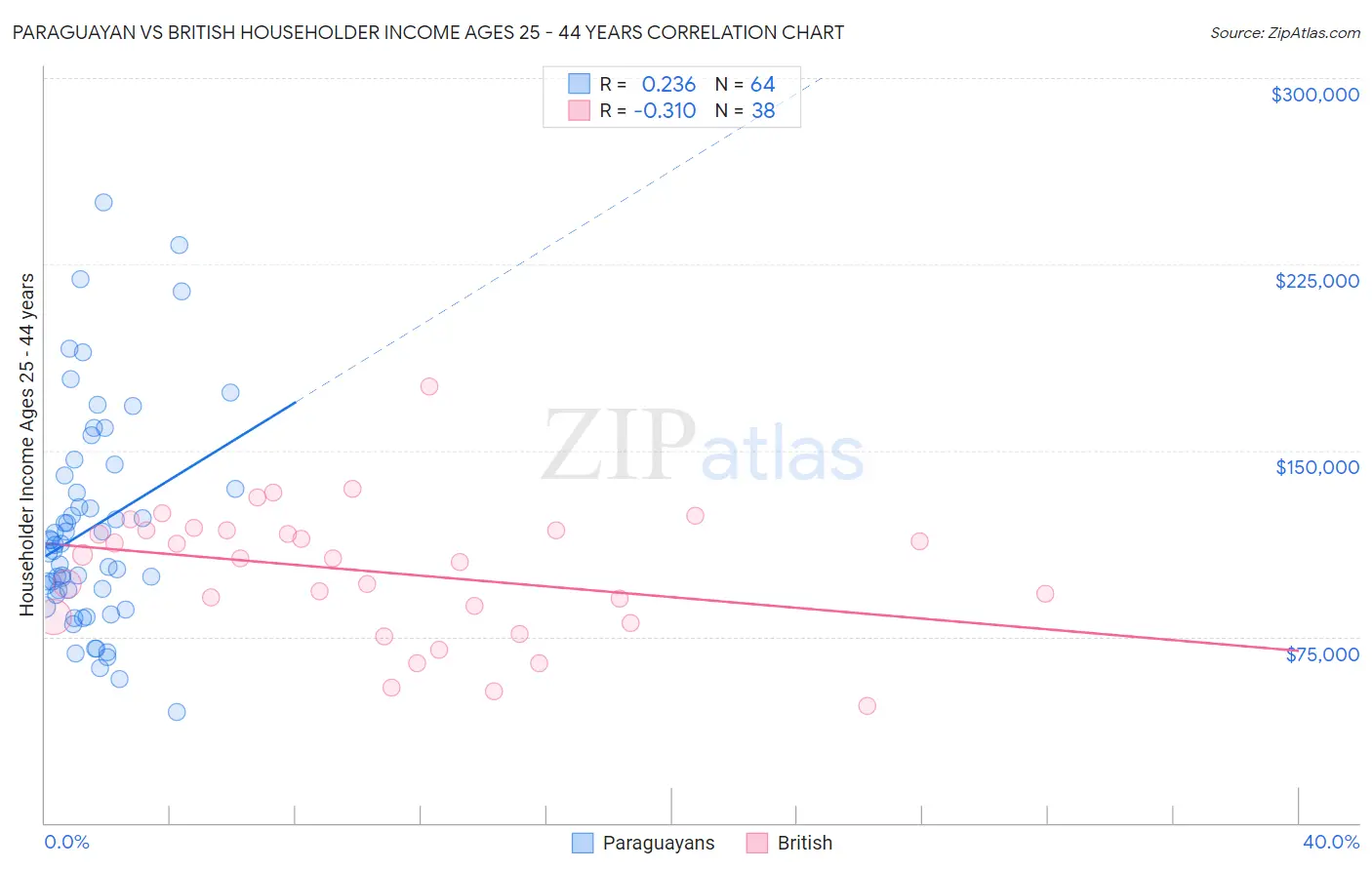 Paraguayan vs British Householder Income Ages 25 - 44 years