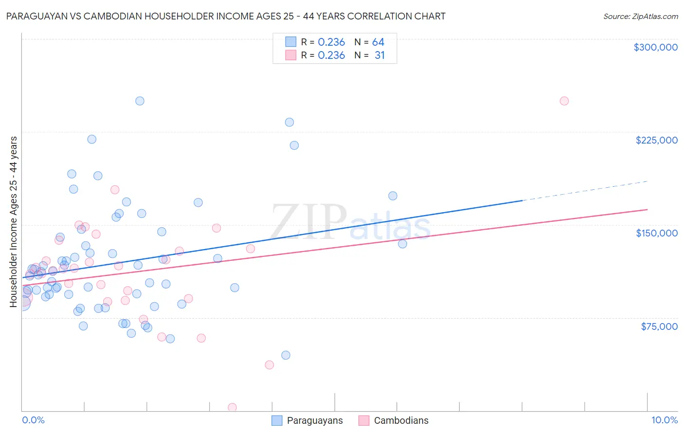 Paraguayan vs Cambodian Householder Income Ages 25 - 44 years