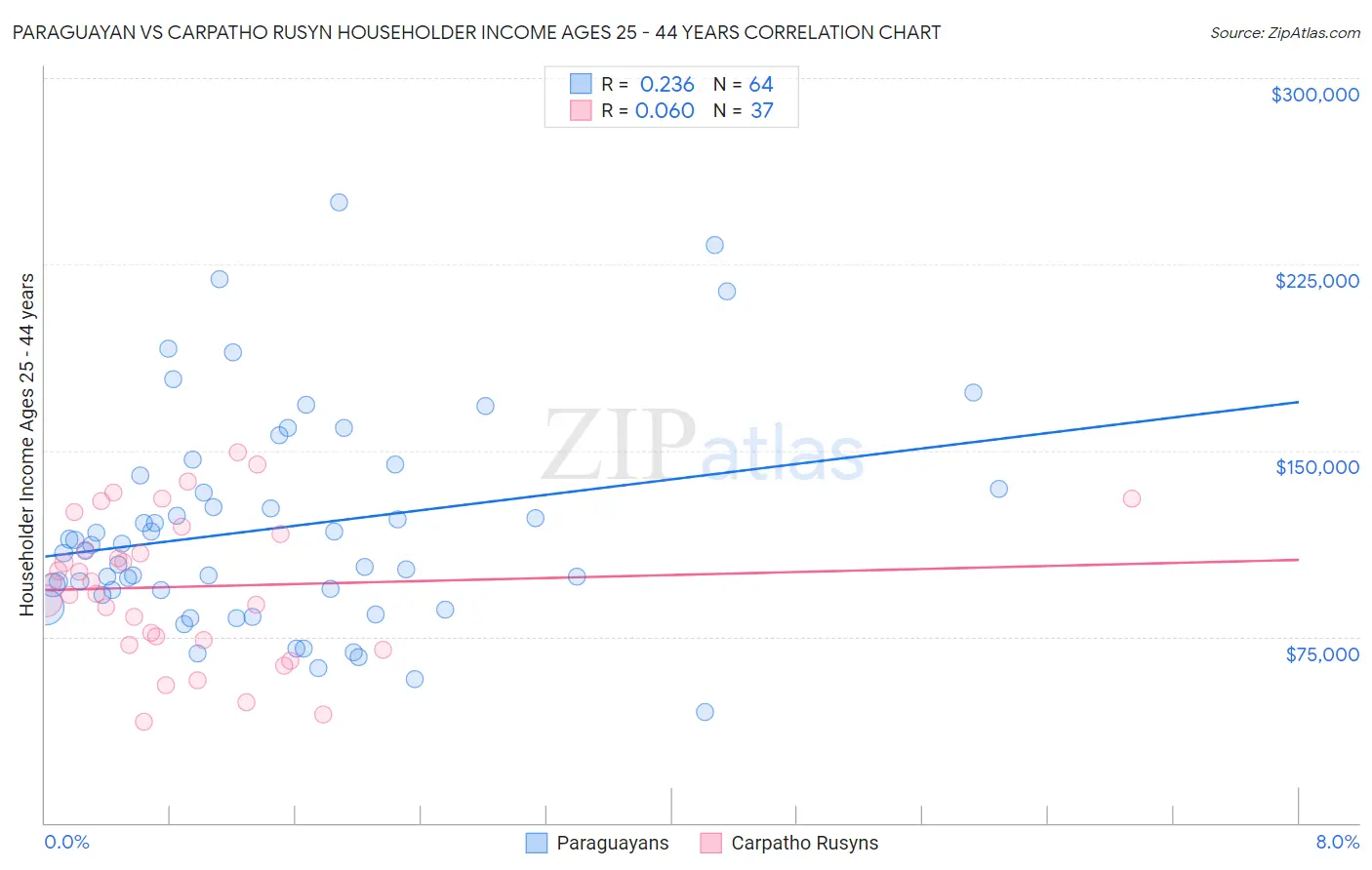 Paraguayan vs Carpatho Rusyn Householder Income Ages 25 - 44 years