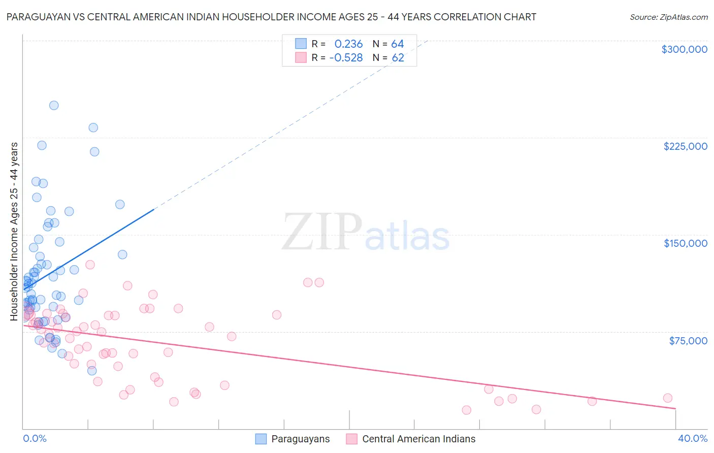 Paraguayan vs Central American Indian Householder Income Ages 25 - 44 years