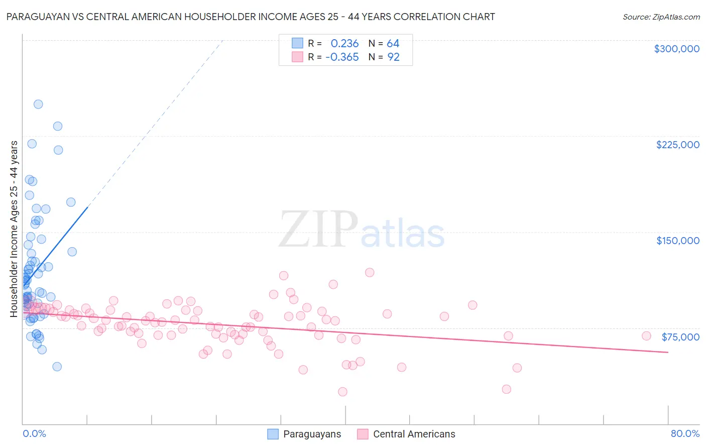 Paraguayan vs Central American Householder Income Ages 25 - 44 years