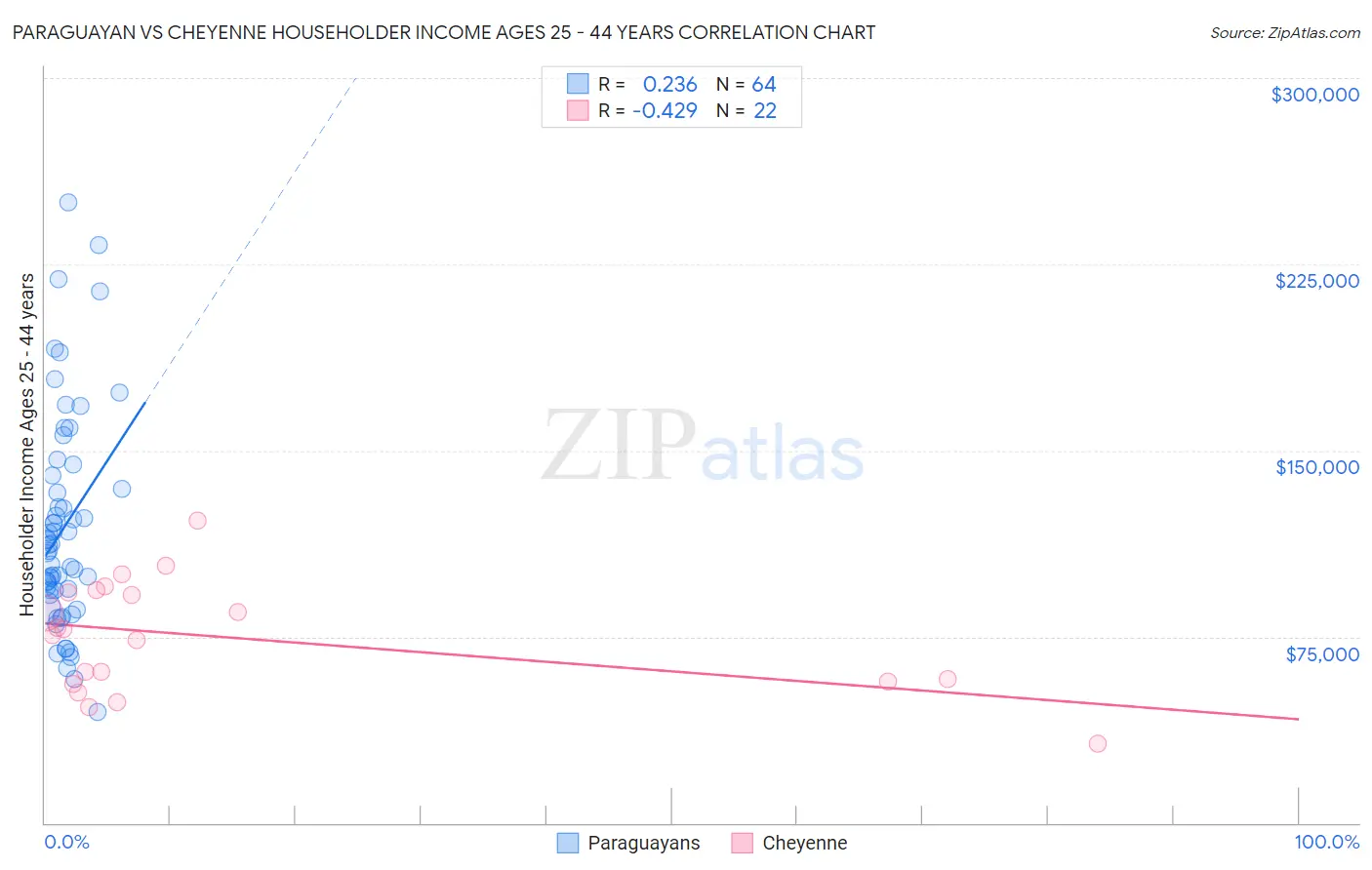 Paraguayan vs Cheyenne Householder Income Ages 25 - 44 years