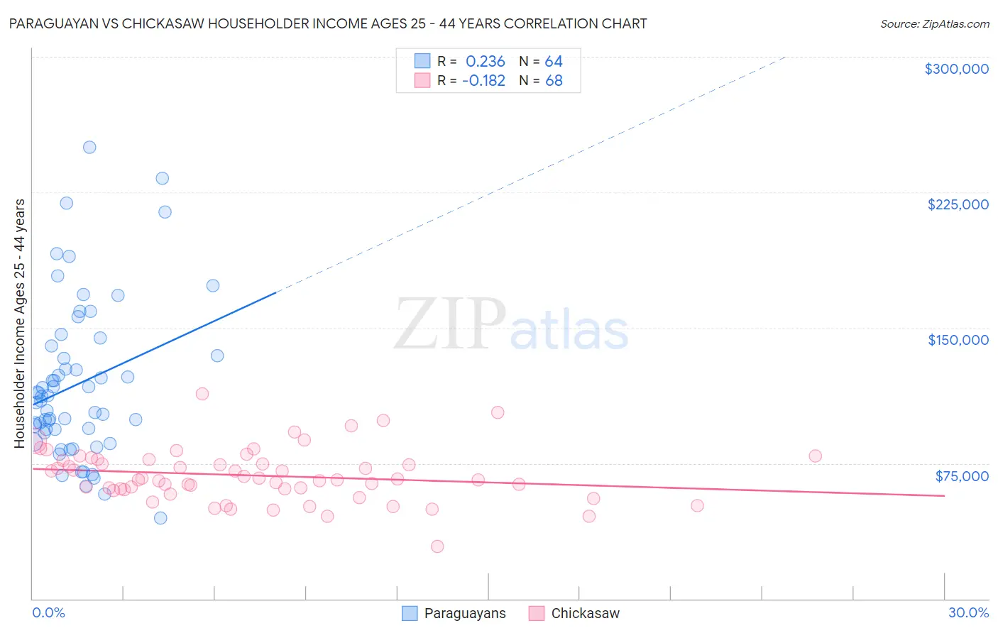 Paraguayan vs Chickasaw Householder Income Ages 25 - 44 years