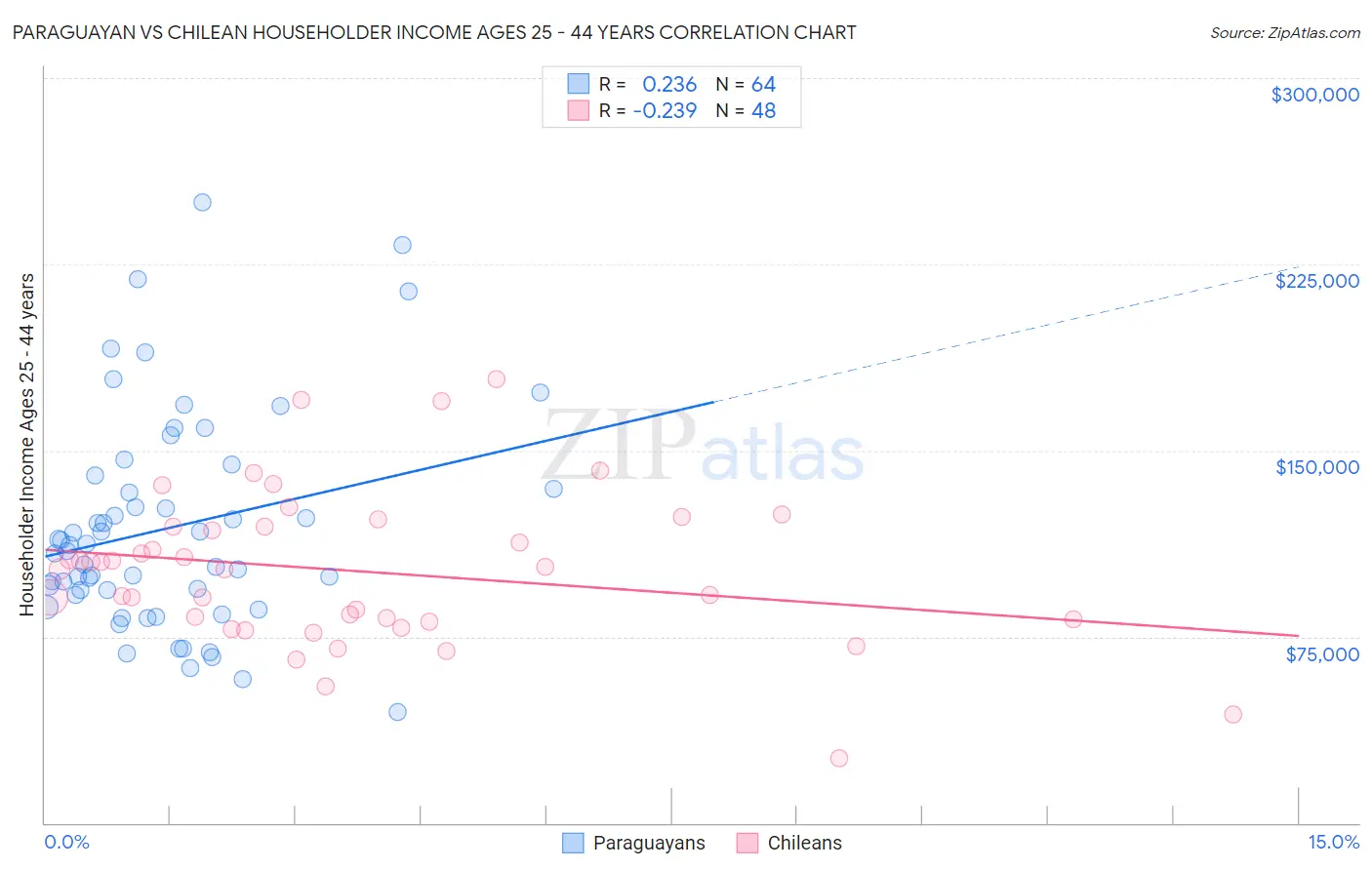 Paraguayan vs Chilean Householder Income Ages 25 - 44 years