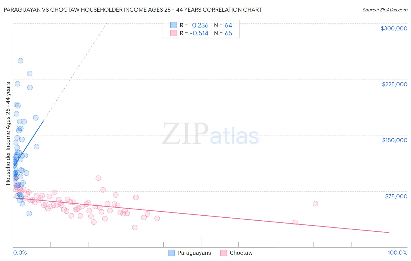 Paraguayan vs Choctaw Householder Income Ages 25 - 44 years
