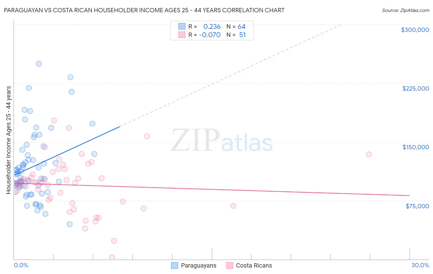 Paraguayan vs Costa Rican Householder Income Ages 25 - 44 years