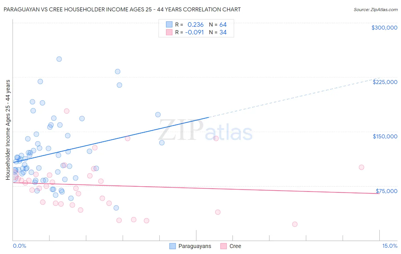 Paraguayan vs Cree Householder Income Ages 25 - 44 years